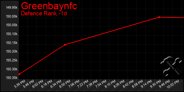 Last 24 Hours Graph of Greenbaynfc