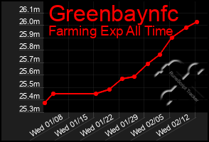 Total Graph of Greenbaynfc