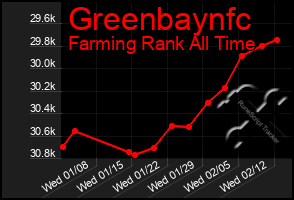 Total Graph of Greenbaynfc