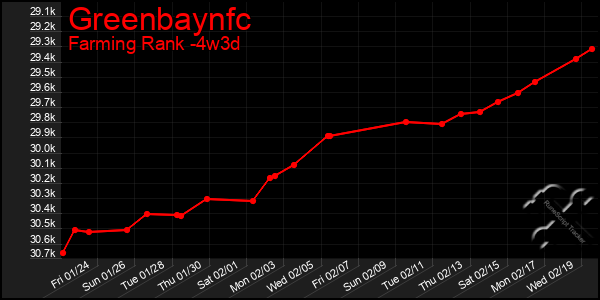 Last 31 Days Graph of Greenbaynfc