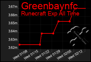 Total Graph of Greenbaynfc