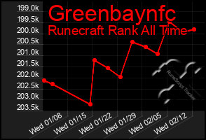 Total Graph of Greenbaynfc