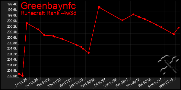 Last 31 Days Graph of Greenbaynfc