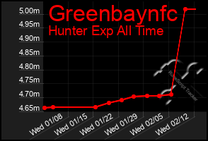 Total Graph of Greenbaynfc