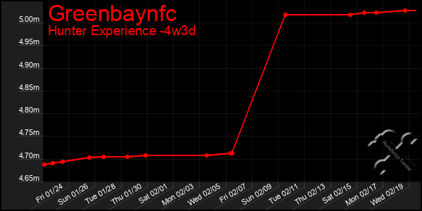 Last 31 Days Graph of Greenbaynfc