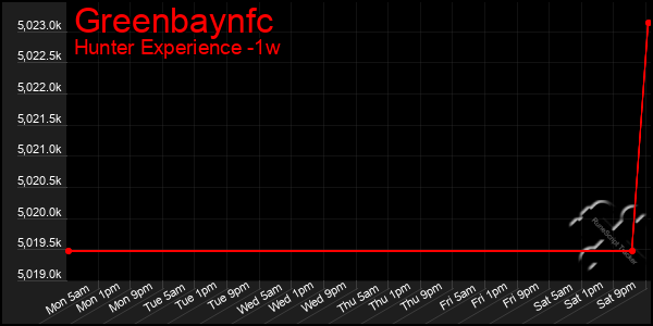 Last 7 Days Graph of Greenbaynfc