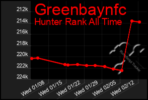 Total Graph of Greenbaynfc