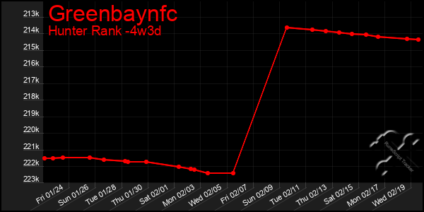 Last 31 Days Graph of Greenbaynfc