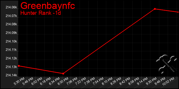 Last 24 Hours Graph of Greenbaynfc