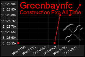 Total Graph of Greenbaynfc