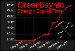 Total Graph of Greenbaynfc