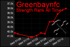 Total Graph of Greenbaynfc