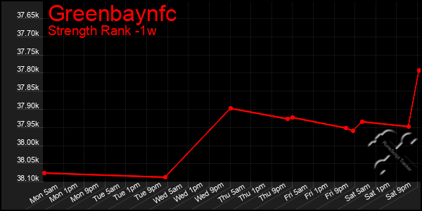 Last 7 Days Graph of Greenbaynfc