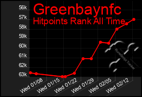 Total Graph of Greenbaynfc