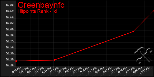 Last 24 Hours Graph of Greenbaynfc