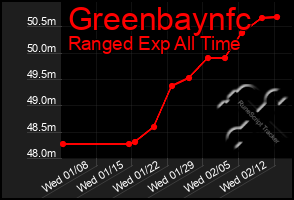 Total Graph of Greenbaynfc