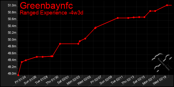 Last 31 Days Graph of Greenbaynfc