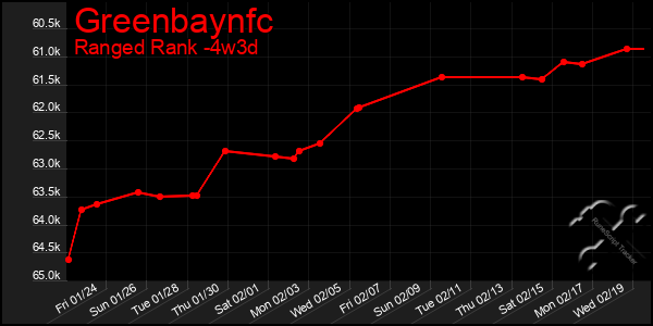 Last 31 Days Graph of Greenbaynfc