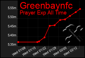 Total Graph of Greenbaynfc