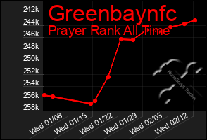 Total Graph of Greenbaynfc