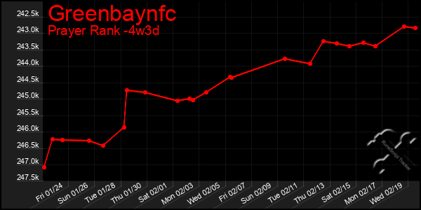 Last 31 Days Graph of Greenbaynfc