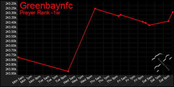 Last 7 Days Graph of Greenbaynfc