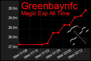 Total Graph of Greenbaynfc