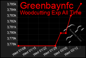 Total Graph of Greenbaynfc