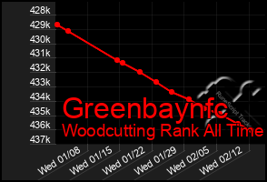 Total Graph of Greenbaynfc