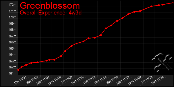 Last 31 Days Graph of Greenblossom