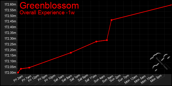 1 Week Graph of Greenblossom