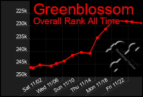 Total Graph of Greenblossom