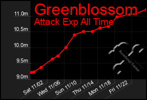 Total Graph of Greenblossom