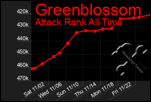 Total Graph of Greenblossom