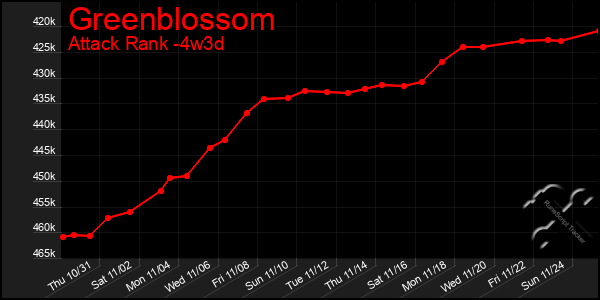 Last 31 Days Graph of Greenblossom