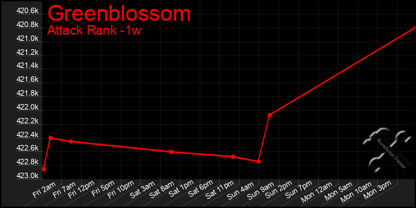 Last 7 Days Graph of Greenblossom