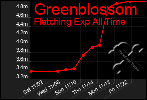 Total Graph of Greenblossom