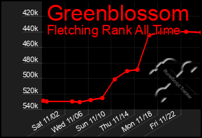 Total Graph of Greenblossom