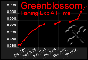 Total Graph of Greenblossom