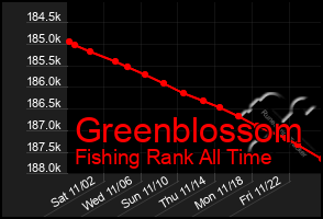 Total Graph of Greenblossom