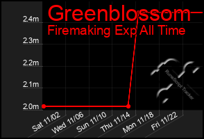 Total Graph of Greenblossom