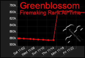 Total Graph of Greenblossom