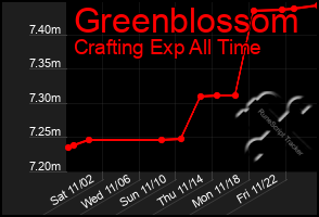 Total Graph of Greenblossom