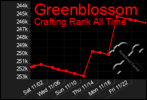 Total Graph of Greenblossom