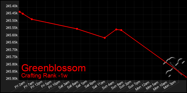 Last 7 Days Graph of Greenblossom