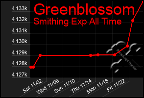 Total Graph of Greenblossom