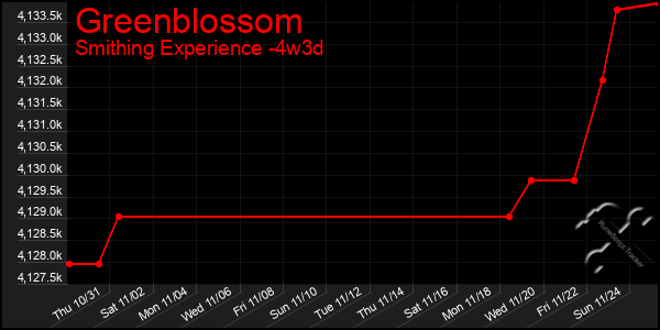 Last 31 Days Graph of Greenblossom