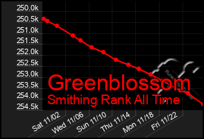 Total Graph of Greenblossom