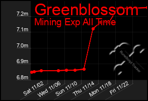 Total Graph of Greenblossom