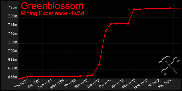 Last 31 Days Graph of Greenblossom